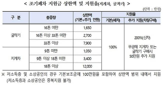 2024년 조기 폐차 지원금. [환경부 제공. 재판매 및 DB 금지]