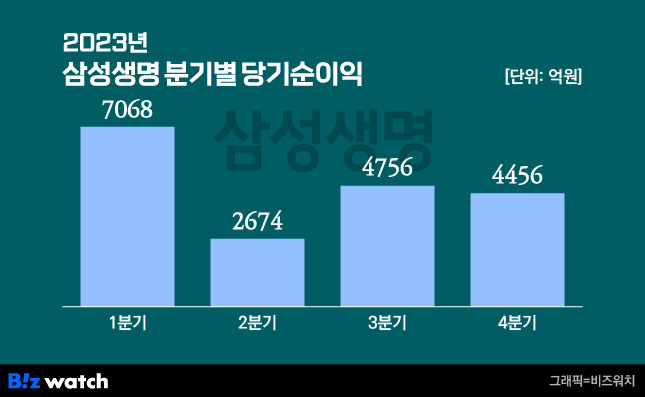 2023년 삼성생명 분기별 당기순이익/그래픽=비즈워치