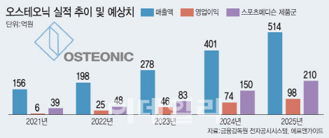 오스테오닉 실적 추이 및 예상치. (그래픽=이데일리 문승용 기자)