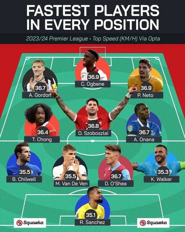 '스쿼카'는 이번 시즌 총알탄 사나이 베스트 11에 앤서니 고든, 치에도지 오그베네, 페드로 네투, 타히트 총, 도미니크 소보슬러이, 아마두 오나나, 벤 칠웰, 미키 반 더 벤, 다라 오셔, 카일 워커, 로베르트 산체스를 선정했다. 사진┃스쿼카