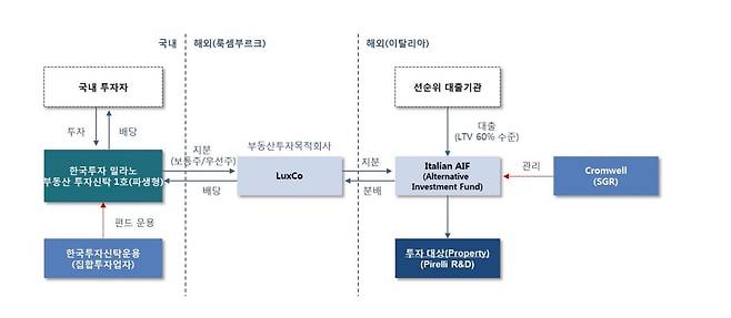 한국투자밀라노부동산투자신탁1호의 투자 구조. /한국투자밀라노부동산투자신탁1호 투자설명서