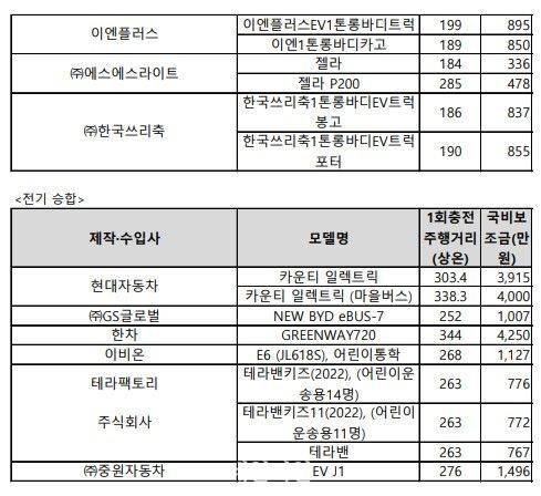 환경부가 확정 발표한 전기차 차종별 구매 보조금 표. ⓒ환경부 자료 제공.