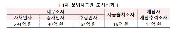 1000만원 대출알선 후 500만원 챙겼다…불법사금융