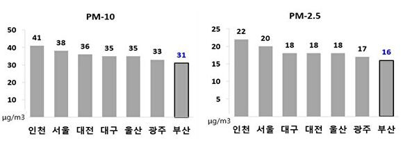 지난해 7대 광역시 연평균 농도 비교 표. [사진=부산광역시]