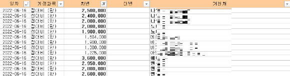 셀리버리 경영진들이 서울에 위치한 유흥업소에서 하루에 고액을 여러 번에 나눠 결제하는 등 법인카드를 사적으로 남용한 의혹을 받고 있다. 사진은 셀리버리 6월 접대비 회계처리 내역. 한 가게에서 200~300만원대를 나눠 결제한 것을 확인할 수 있다. [사진=셀리버리 주주연대]