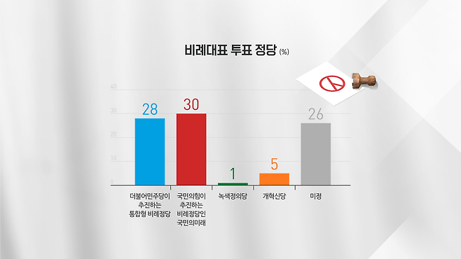 ※ 0%대 지지율은 소수점 표기