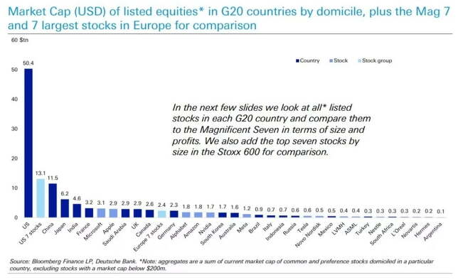 전세계 주요국 증시와 매그니피센트7(M7)의 시가총액을 비교한 그래프. 단위는 조 달러다./도이체방크
