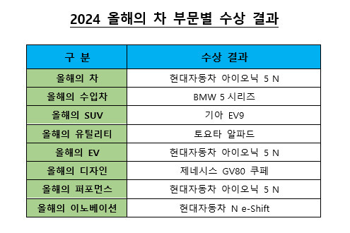 [한국자동차기자협회 자료]