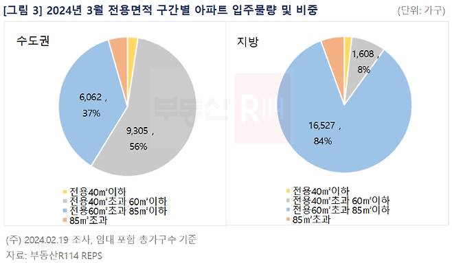 부동산R114 제공