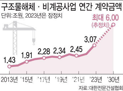 구조물해체·비계공사업 연간 계약금액 그래프 [사진=이데일리 김일환 기자]