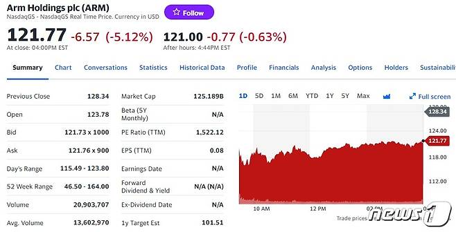 ARM 일일 주가추이 - 야후 파이낸스 갈무리