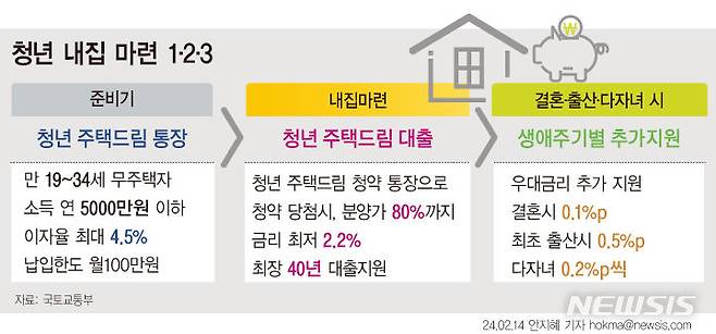 [서울=뉴시스] '청년 주택드림 청약통장'이 이르면 다음 주 중 출시될 예정이다. 통장과 연계한 저리 대출 상품은 연말 출시를 목표로 준비 중이다. 다만 분양가 6억원 이하, 전용 85㎡ 이하 주택에만 적용된다는 점에서 서울권 청약에는 사용이 어려울 수 있다는 평가도 나온다. (그래픽=안지혜 기자)  hokma@newsis.com