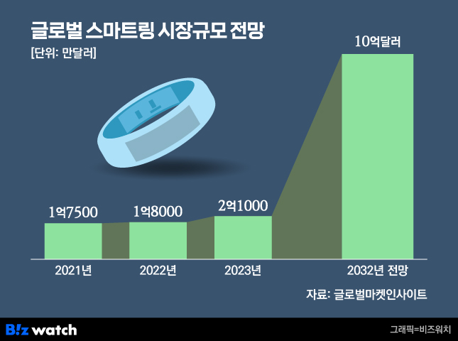 /그래픽=비즈워치