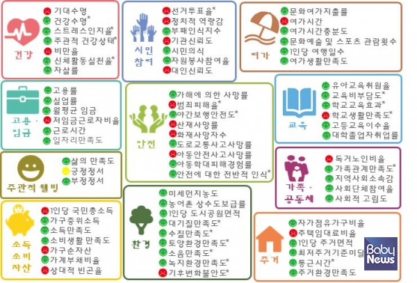 국민 삶의 질 지표 상황판. ⓒ통계개발원