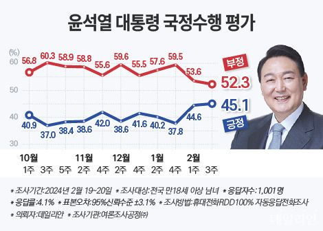 데일리안이 여론조사 전문기관 여론조사공정㈜에 의뢰해 지난 19~20일 이틀간 전국 남녀 유권자 1001명을 대상으로 조사한 결과, 윤 대통령의 국정 수행에 대한 긍정평가는 45.1%로 집계됐다. 부정평가는 52.3%로 나타났다. ⓒ데일리안 박진희 그래픽디자이너