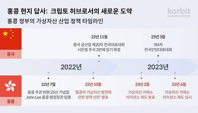 [서울=뉴시스] 코빗 리서치센터 보고서 내용 중 홍콩 정부의 시기별 가상자산 주요 정책 알림(사진=코빗) 2024.02.22 *재판매 및 DB 금지