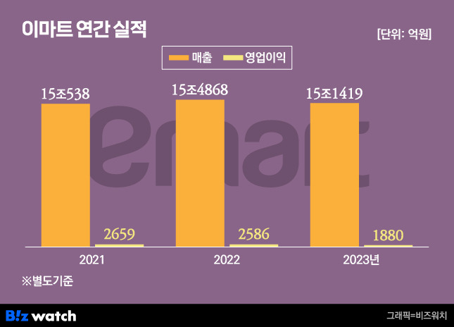 이마트 연간 실적/그래픽=비즈워치