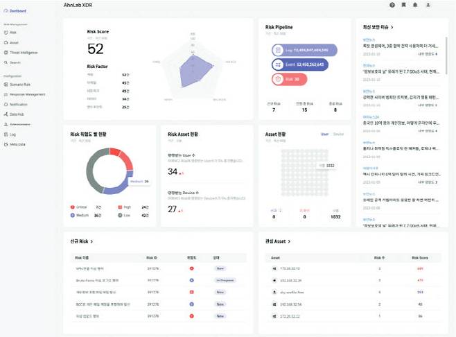 안랩 XDR 대시보드 화면(사진=안랩)