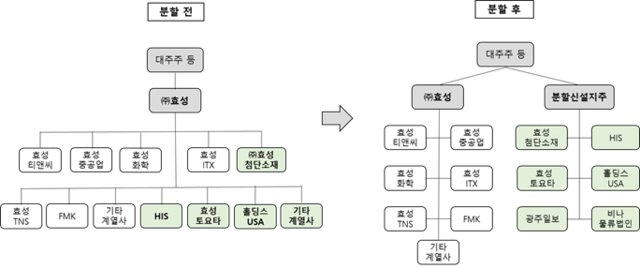 효성의 인적분할 이후 존속지주사와 신설지주사는 각각 새로운 이사진을 꾸려 독립경영에 나선다. 조현준 효성 회장은 존속법인을, 조현상 부회장은 신설지주사를 각각 맡아 이끌 예정이다. /효성