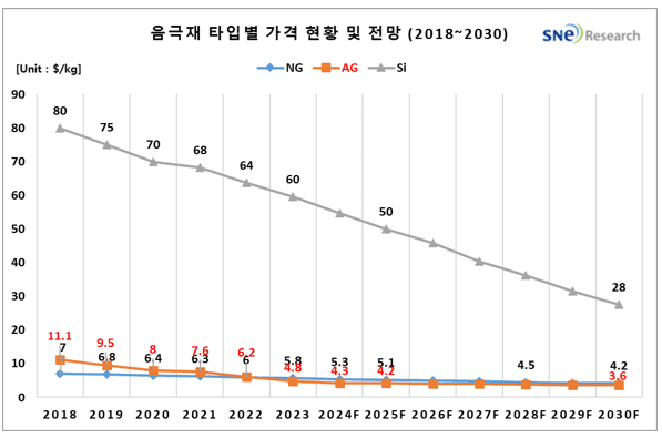 (자료=SNE리서치)