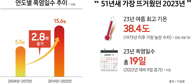 출처 / 기상청