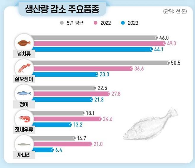 지난해 어업생산량이 감소한 주요 어종. /통계청 제공