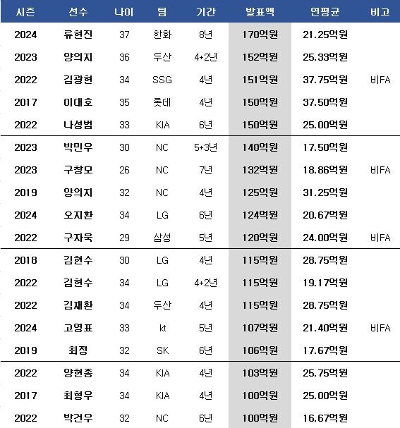 역대 100억 클럽 가입 선수. ⓒ 데일리안 스포츠