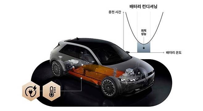 현대차그룹 전기차에 적용된 '배터리 컨디셔닝 모드' 개념도. ⓒ현대차그룹