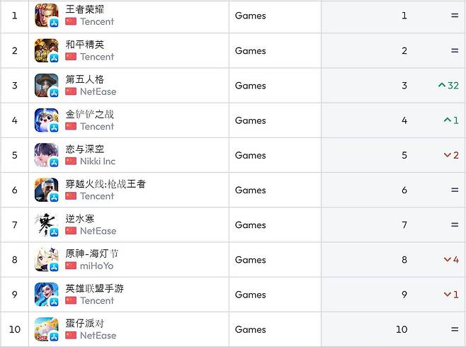 중국 앱스토어 순위(자료 출처-data.ai)