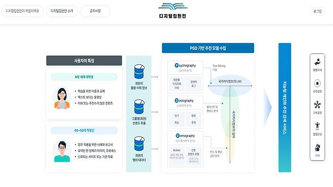 디지털 집현전 추천검색의 장점은 회원이 설정한 개인의 관심 분야, 관심 유형 및 직업, 연령대 키워드 및 검색 이력을 종합적으로 고려한다는 점이다.