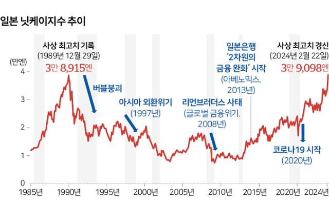 일본 닛케이지수 추이