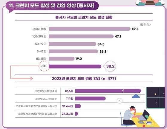 2023년 게임업계 크런치모드 경험비율. 한국콘텐츠진흥원 제공