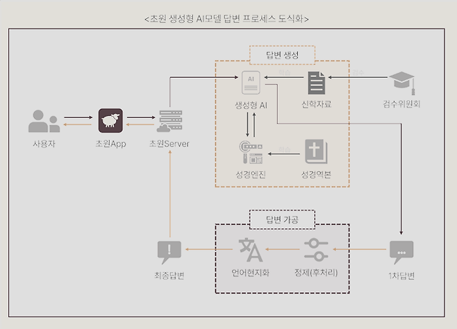 개신교 AI앱 초원의  생성형 AI 모델 답변 프로세스 도식화/사진=초원 제공