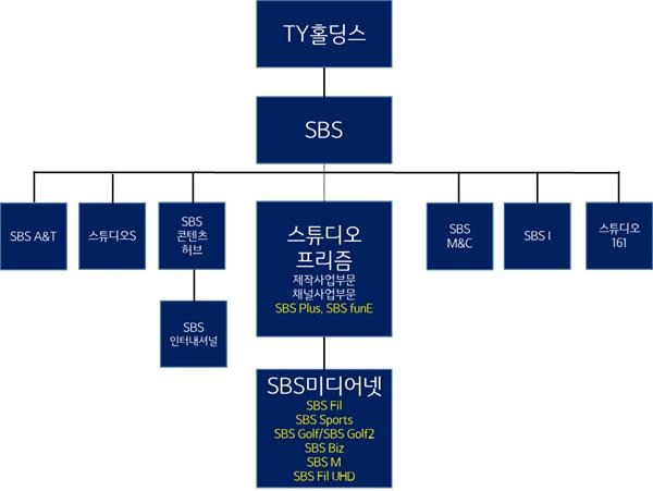 SBS 미디어넷 인수 이후 SBS 미디어그룹 조직도 [SBS 미디어그룹 제공. 재판매 및 DB 금지]