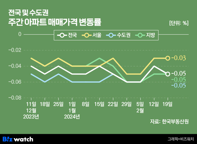 전국 및 수도권 주간 아파트 매매가격 변동률./그래픽=비즈워치