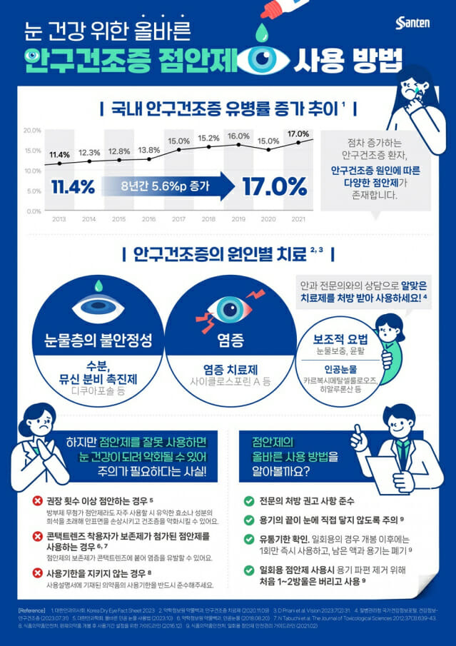 올바른 안구건조증 점안제 사용 방법 인포그래픽(제공=한국산텐제약)