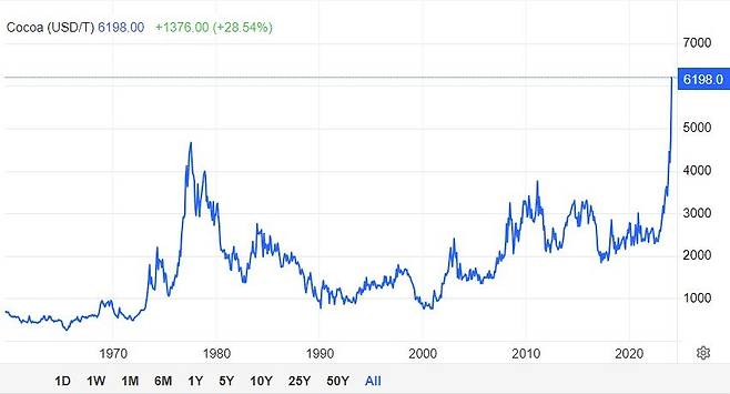 1959년부터 최근까지의 코코아 선물가격. 지난해부터 뛰기 시작한 코코아 가격은 올해 들어 더 가파르게 치솟아 연일 사상 최고치를 경신 중이다. 트레이딩이코노믹스