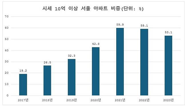 자료 : 부동산R114