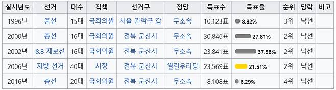 함운경 회장이 그간 총선 및 지방선거 본선 후보로 나선 선거 이력. 무소속 후보이기 전 당내 경선에 탈락한 경우들이 있다. 위키피디아 갈무리