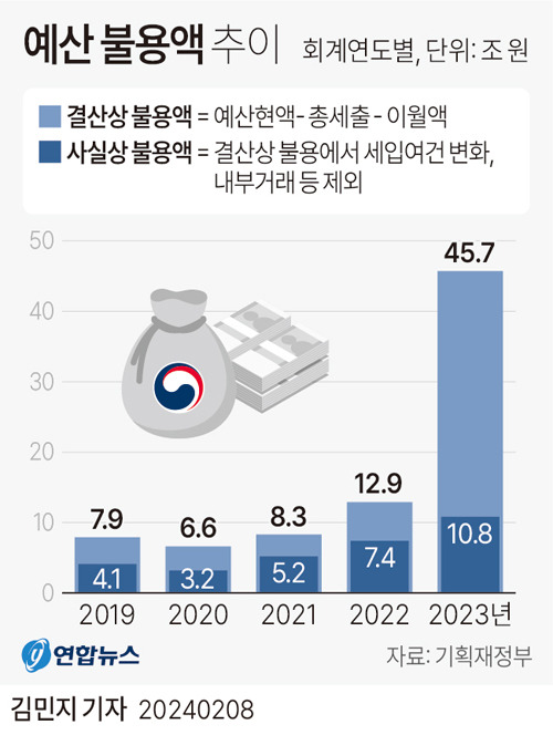 ▲ 예산 불용액 추이. ⓒ 연합뉴스