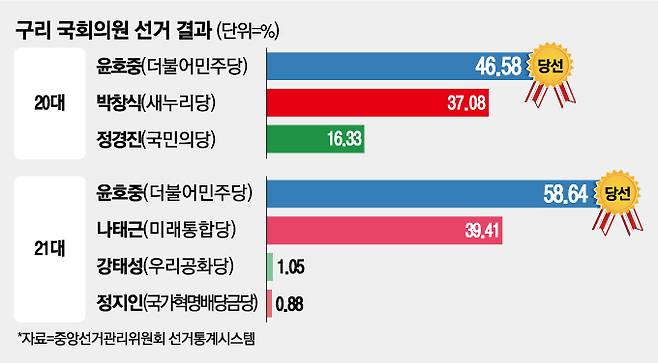 구리 국회의원 선거 결과