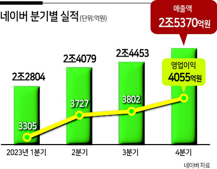 네이버 실적 추이