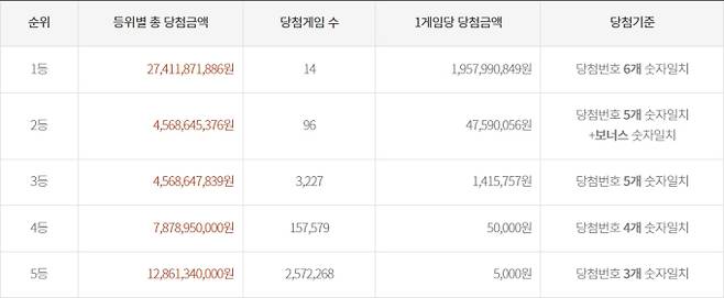 로또 당첨번호조회, 로또 당첨금액 안내, 로또 1등 당첨지역 ©동행복권