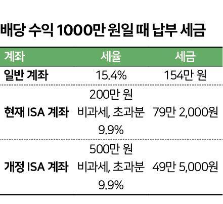 배당 수익 1,000만 원일 때 납부 세금. 그래픽=신동준 기자