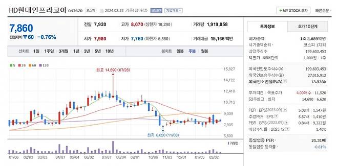 HD현대인프라코어 주가 주봉 그래프 캡처.