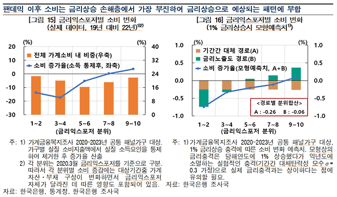 한국은행 ‘가계별 금리 익스포저를 감안한 금리 상승의 소비 영향 점검’ 보고서