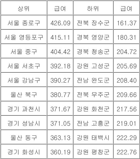 시군구별 임금근로자 월평균 급여 상·하위 10곳 / 통계청 지역별 고용조사 마이크로데이터