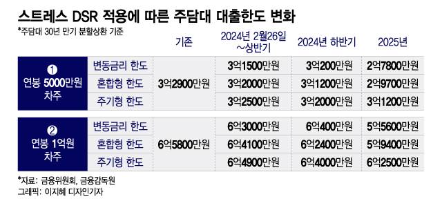스트레스 DSR 적용에 따른 주택담보대출 금리 유형별 한도 변화