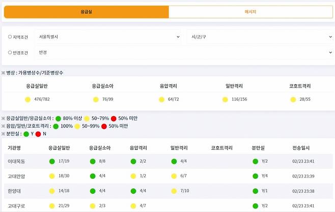 응급의료포털 e-gen의 '종합상황판 일반인용'에서 서울시 각 병원의 응급실 현황을 찾아봤다. 빨간색은 수용 가능 인원이 50% 미만으로, 과밀화가 심한 상태라는 의미다. /사진=응급의료포털 e-gen 캡처.