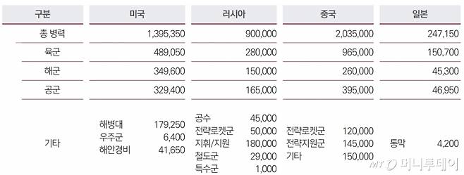 주요국 해군력 비교. / 사진=국방부